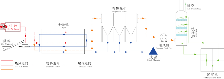 重金属污泥烘干机工作原理图